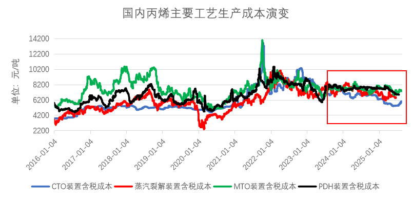 数据来源:公开资料搜集整理、钢联、卓创、紫金天风期货