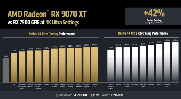 4499元起惊爆!AMD RX 9070系列显卡正式发布:直追上代旗舰、AI飙升8倍
