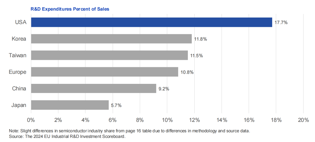 美国半导体,太强了