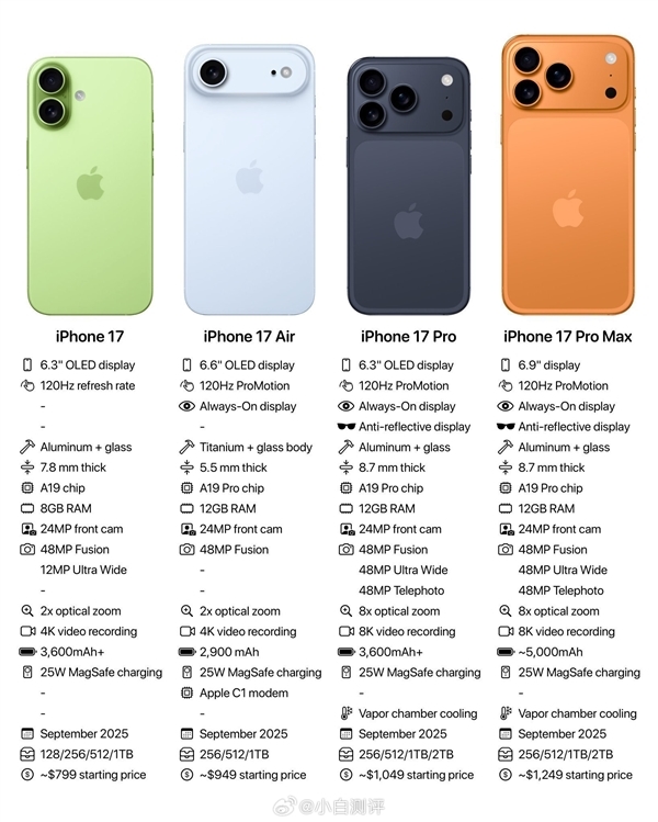 9月10日凌晨1点发布！iPhone 17系列内存配置、开售时间、售价曝光：5999元起
