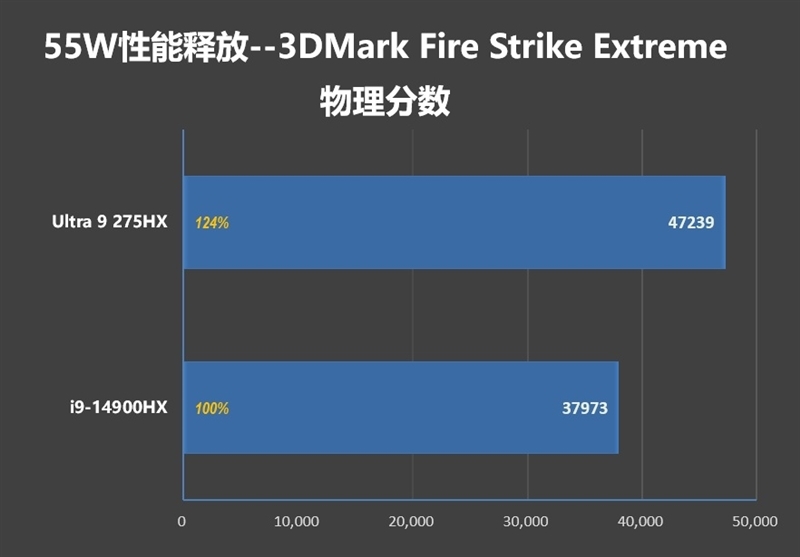 酷睿Ultra 9 275 HX与i9-14900HX深度对比!联想拯救者Y9000P 2025至尊版评测:为什么说Arrow Lake是最优秀的笔记本处理器