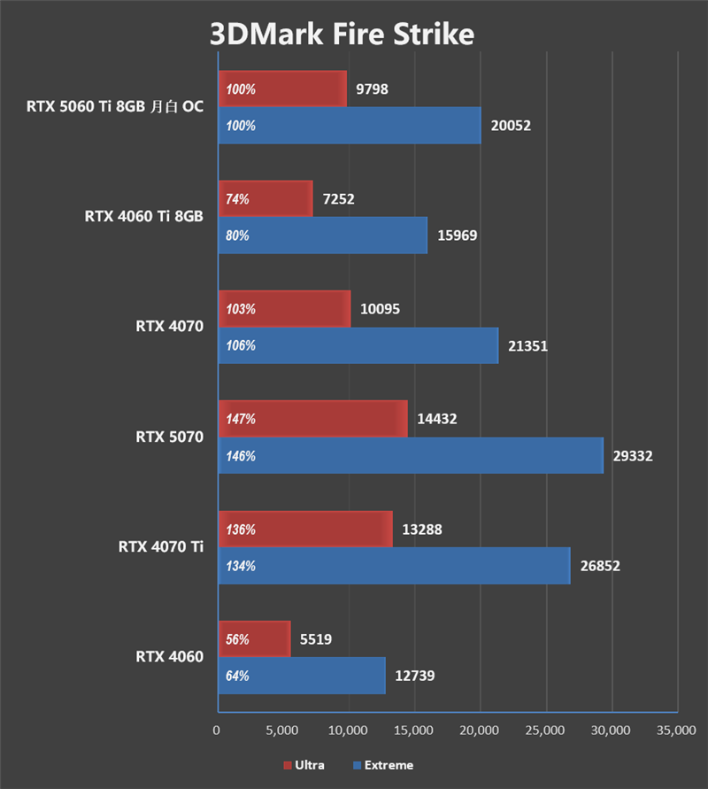 一眼看去就与众不同!索泰 RTX 5060 Ti 8GB 月白 OC评测:超频有点小惊喜