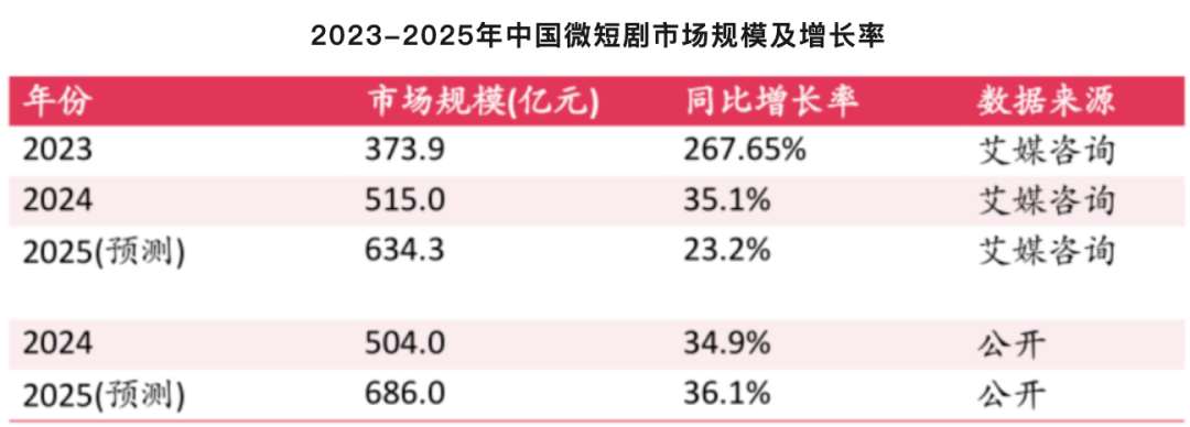 “低俗”短剧,让多少90后身价过亿?