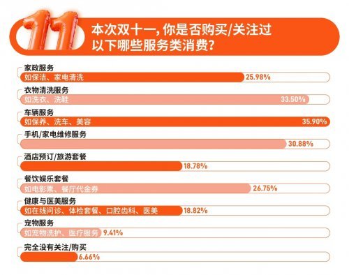 双11调研：家庭消费追求“性价比”与“秩序感”京东获评“低价高质”成消费者首选平台(图7)