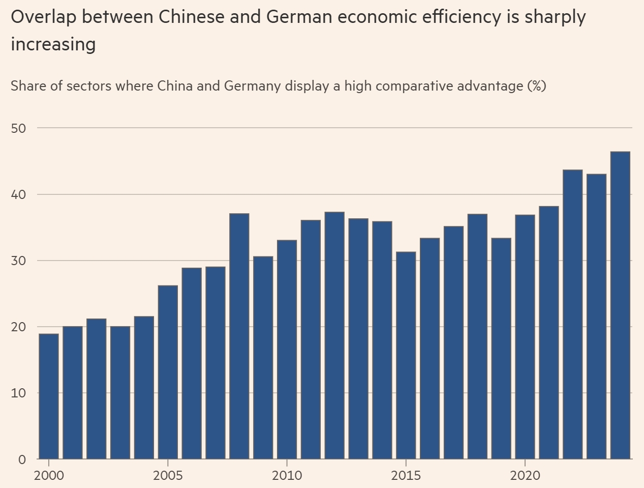 中国与德国在经济效率领域的重合度呈大幅上升态势。