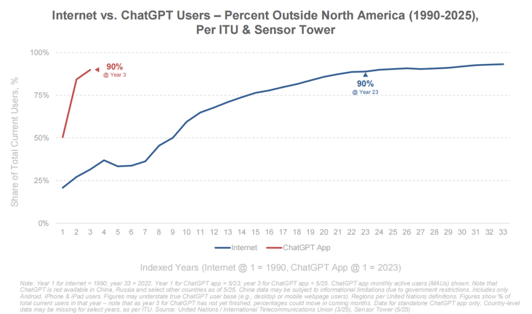 互联网女皇 AI 报告全解读:AI 劳动力暴涨 400%,这些人面临最大职业危机