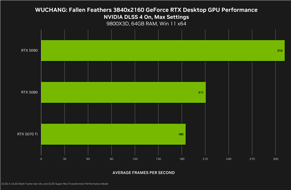 NVIDIA 577.00驱动发布:首发支持国产《明末:渊虚之羽》!帧率提升5.9倍