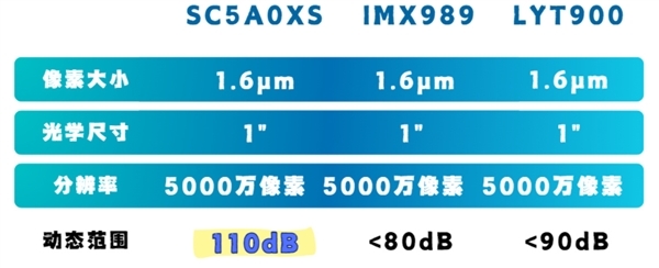 华为Pura 80系列首发!国产一英寸SC5A0XS参数曝光:动态范围碾压索尼