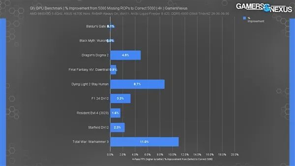 你的显卡中奖了吗 RTX 50系列缺失ROP性能蚀本最高11%！请玩家尽快检测（附门径）