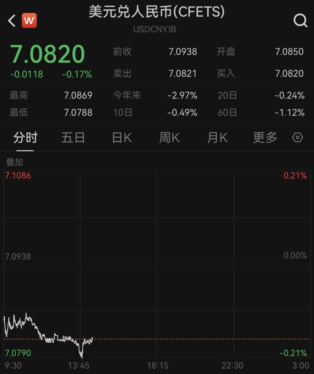 续创13个月新高，人民币对美元汇率盘中升破7.08_凤凰网