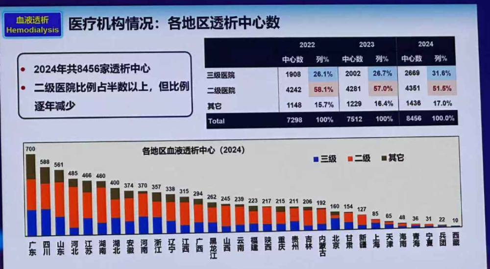 据2024年中国肾脏病数据登记系统数据,广东省的透析中心数量为全国第一 / 图源:中国非公医协肾脏病透析专委会