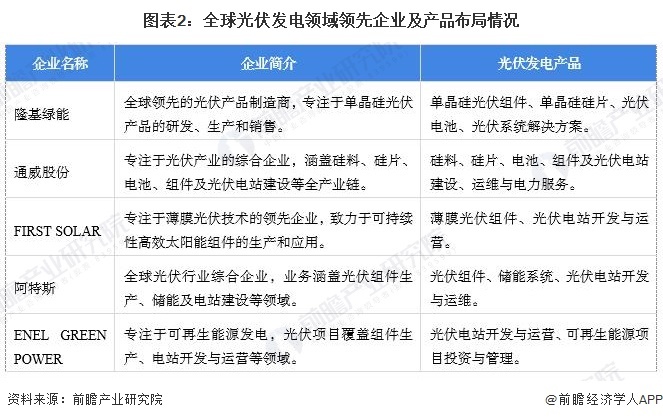 图表2:全球光伏发电领域领先企业及产品布局情况