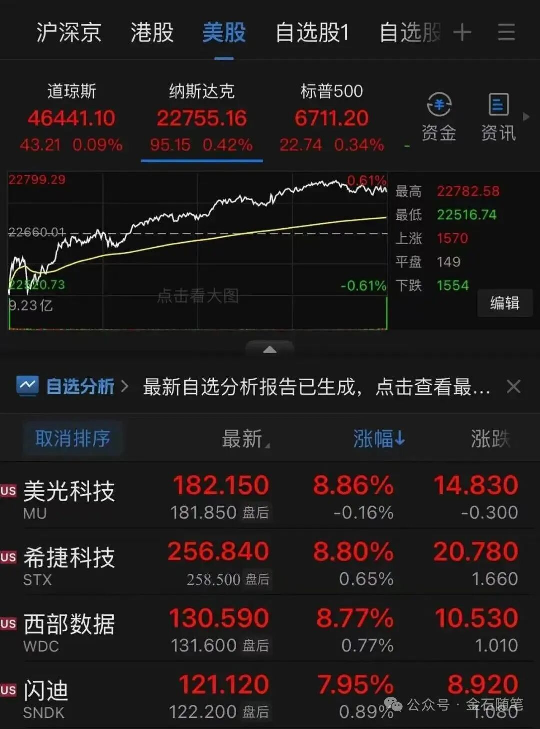 中芯国际暴涨13%,原因找到了
