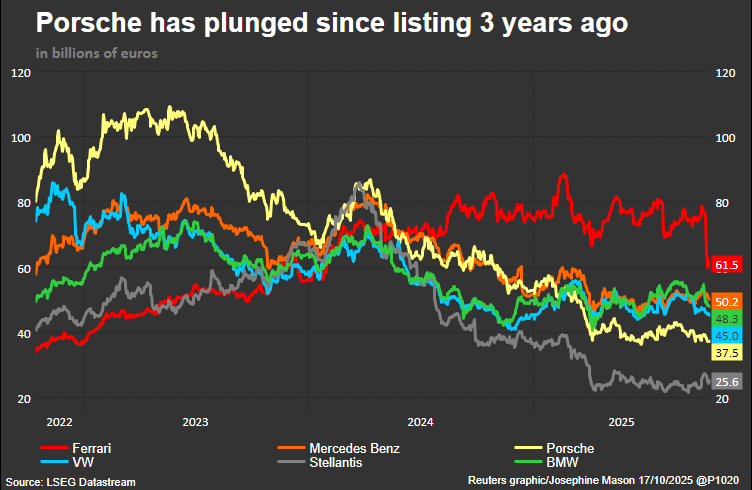 三年来保时捷股价走势 路透社