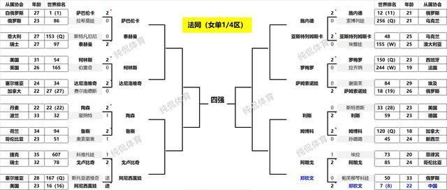 法网最新战报!郑钦文2-0横扫黑马晋级32强;两位前16号种子出局