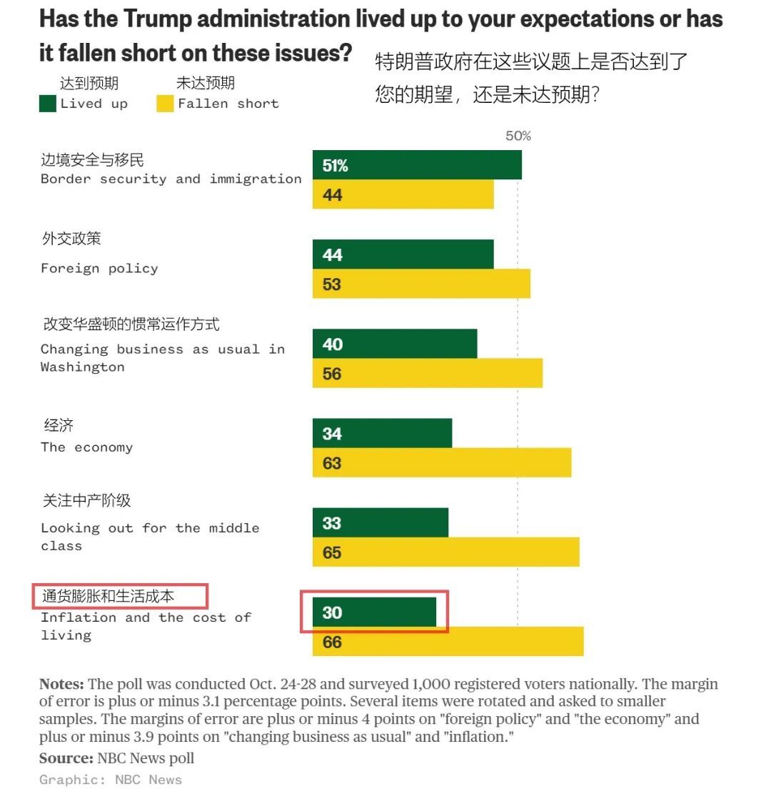 ◆NBC的最新民调显示,仅有30%的美国选民认为特朗普在应对通货膨胀和生活成本问题上达到预期。