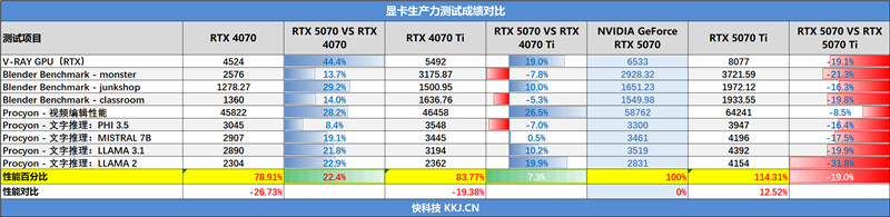 NVIDIA RTX 5070首发评测:DLSS 4提升超4倍!4K游戏不再是高端玩家专属