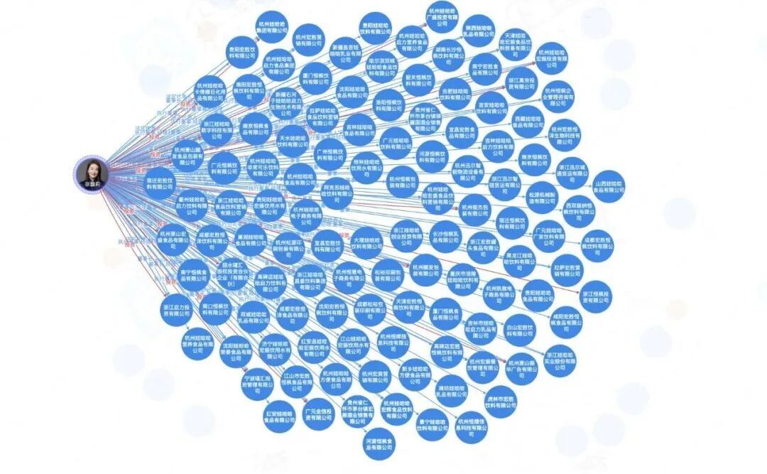 宗馥莉相关企业的关系图谱/图源:企查查