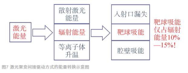 激光聚变间接驱动方式能量转换示意图图片来源:“浅谈激光聚变”