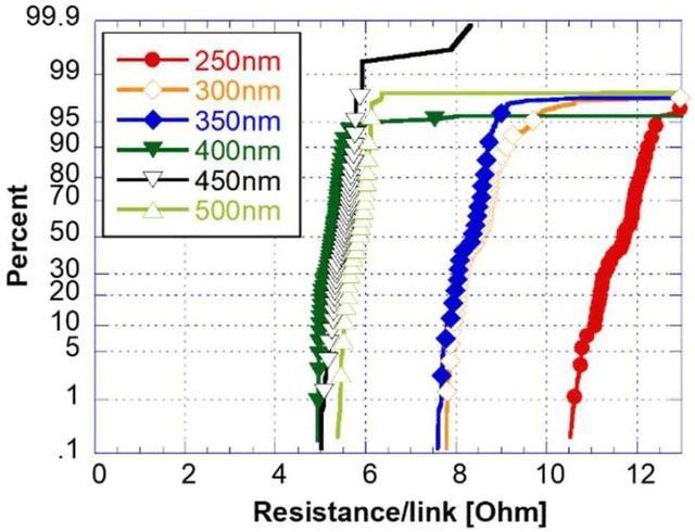 图 6 – 对于不等尺寸焊盘,混合键合菊花链的电气产量与焊盘间距的关系