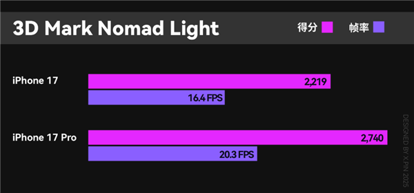 全面测完iPhone 17系列:苹果真让我觉得有点陌生