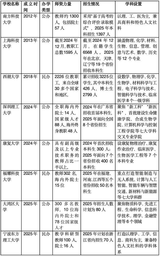 录取分数线超过“985”,这些新大学凭什么?_快讯_第3张_纵横网 录取分数线超过“985”,这些新大学凭什么?_https://www.izongheng.net_快讯_第3张