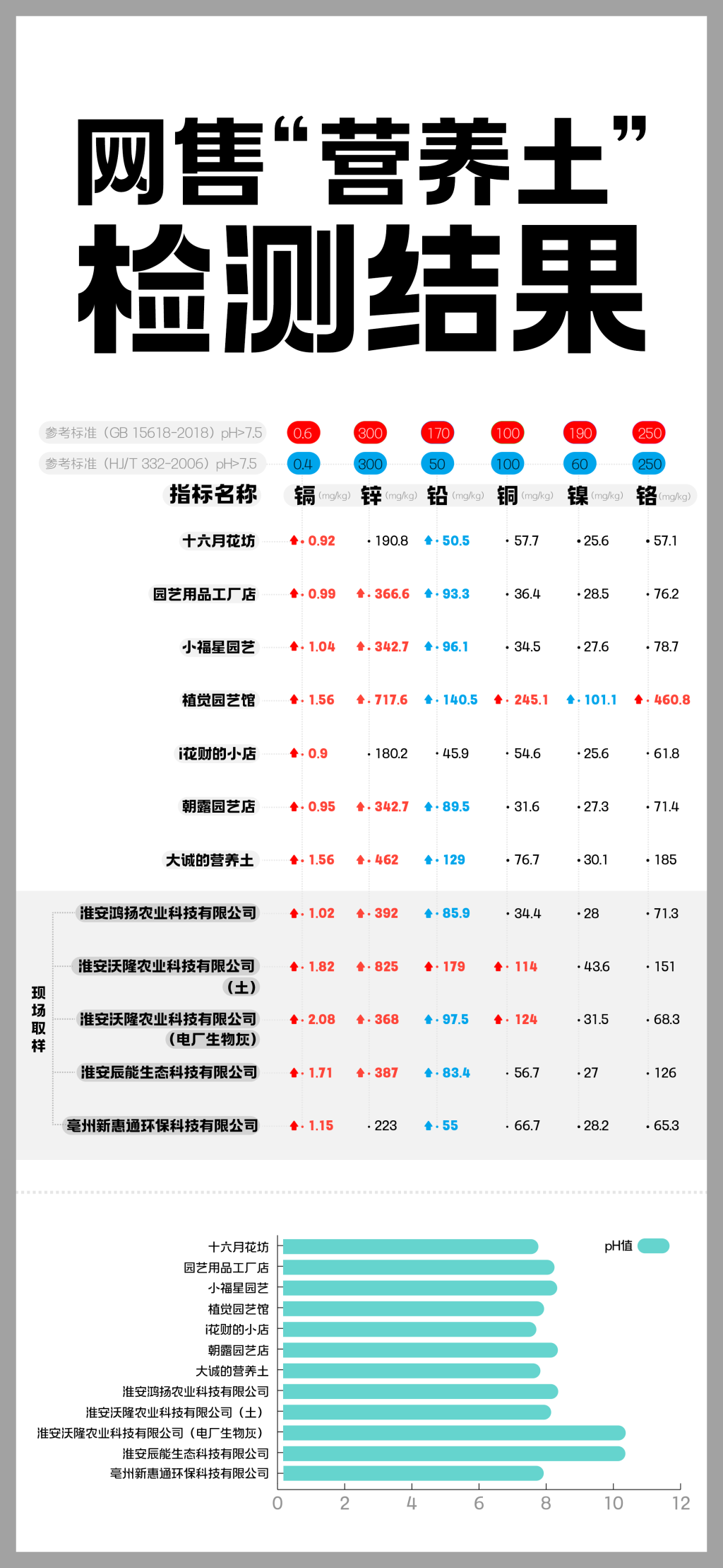 “毒营养土”调查:建筑垃圾摇身一变成营养土,检出重金属超标