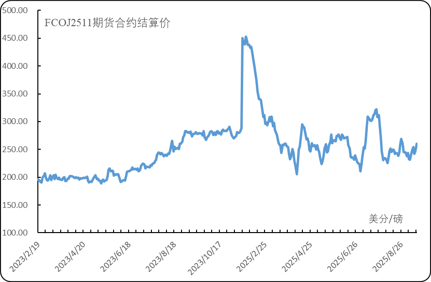 数据来源:美国洲际交易所(ICE)、新华指数研究院
