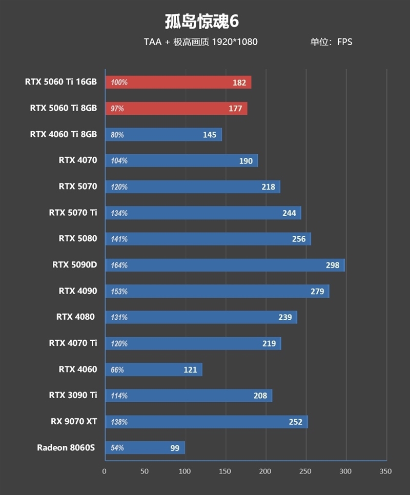 Blackwell的甜点来了!NVIDIA RTX 5060 Ti首发评测:8GB疯狂爆显存 16GB正好