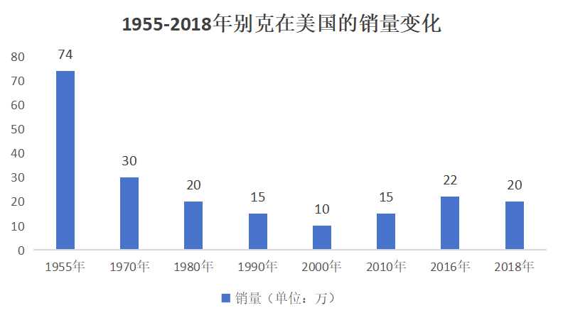 1955-2018年别克在美国的销量变化