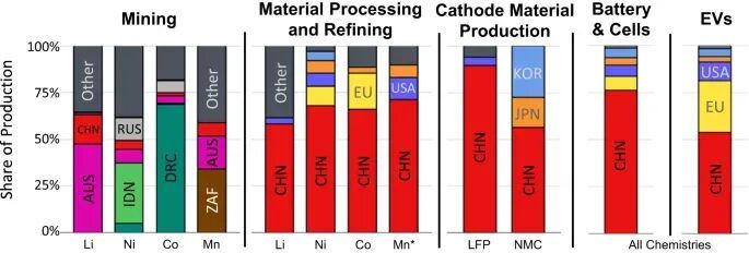 刚果内战,打崩了三元锂电池