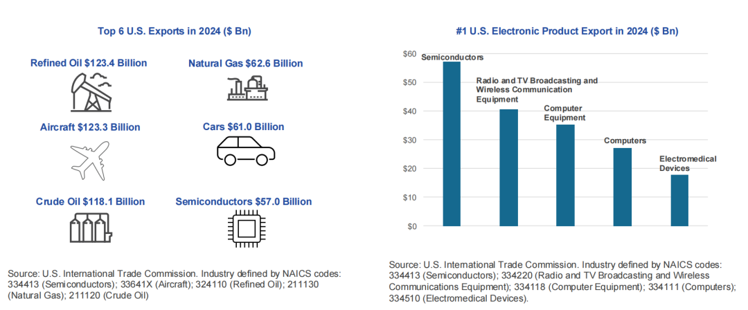 美国半导体,太强了