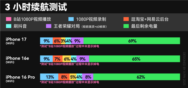 全面测完iPhone 17系列:苹果真让我觉得有点陌生