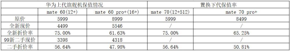 华为苹果小米OV,谁是二手机“保值王”?