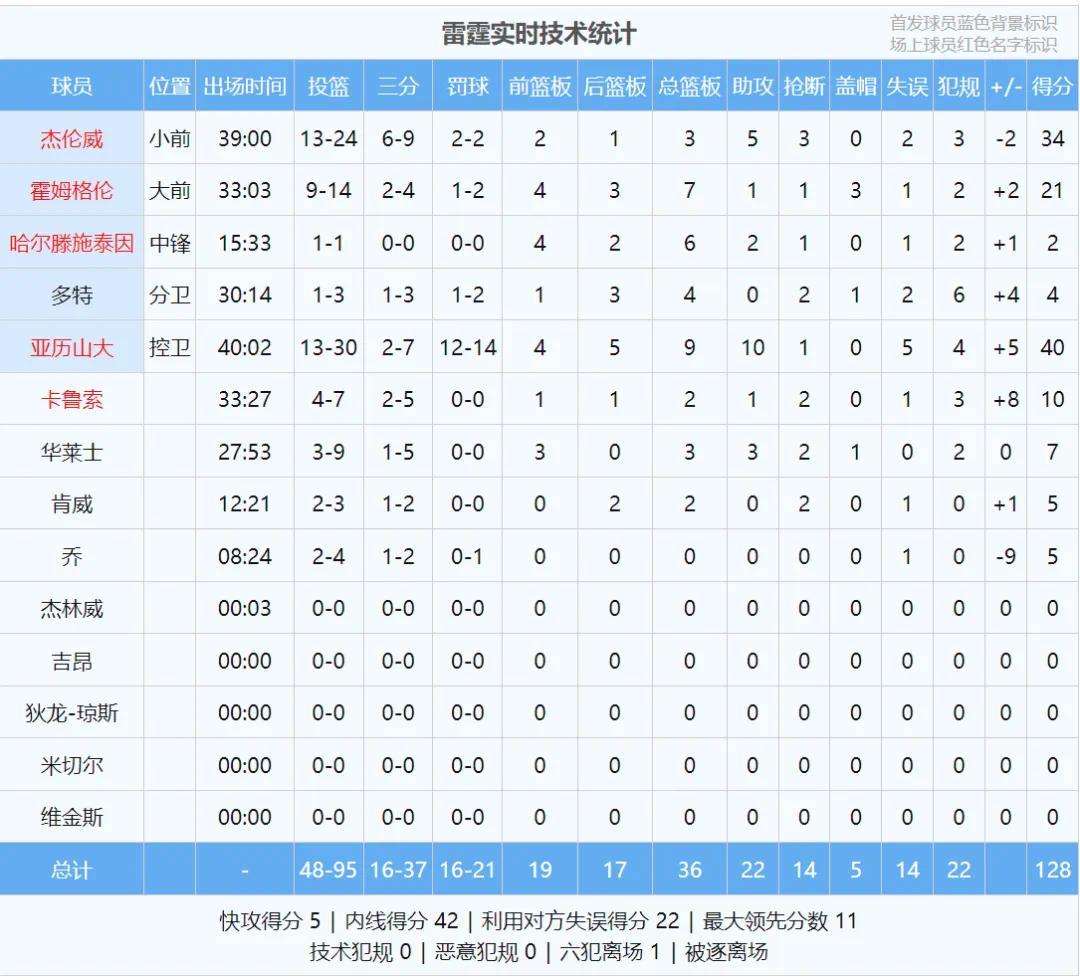 狂砍95分!还输球!亚历山大完爆爱德华兹!战犯哎…