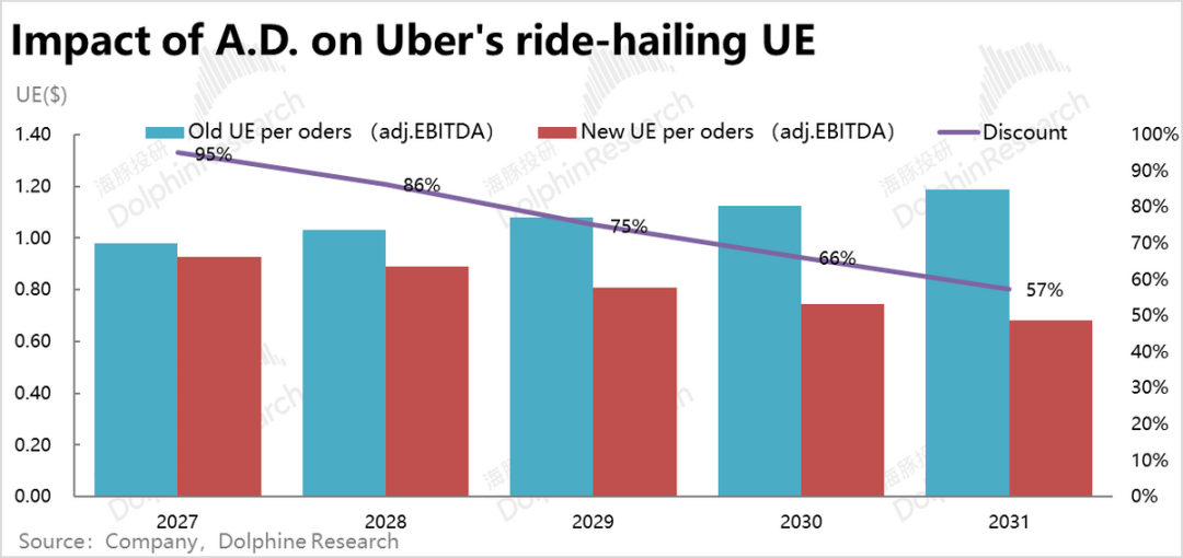 Uber的担忧:自动驾驶真能杀死“美版滴滴”么