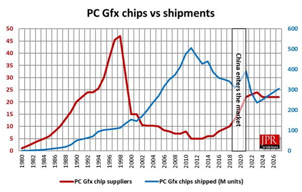 GPU显卡2024年出货量超2.5亿：中国力量 强势崛起