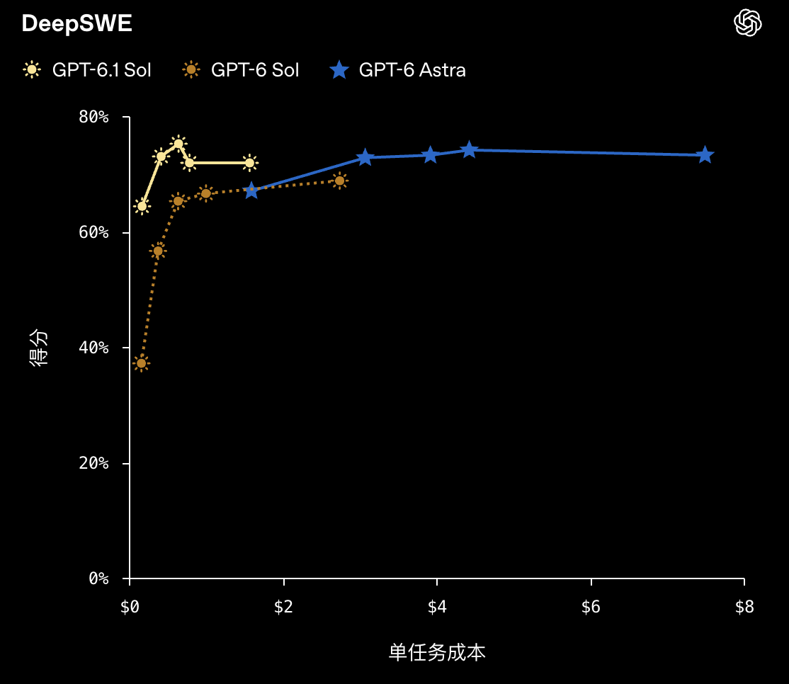 GPT-6.1 Sol极速版快8倍,但依然口碑秒崩?“变相涨价”被网友怒喷
