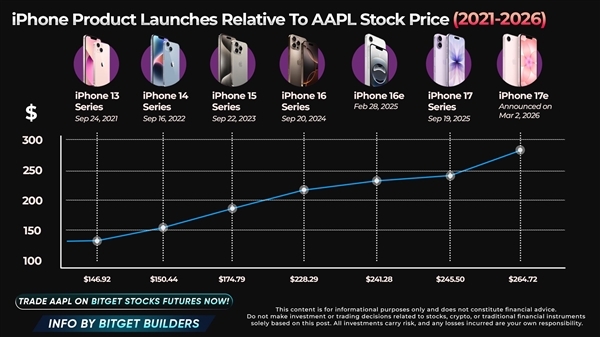 2月iPhone各人销量同比激增26%：中国失掉者建功 平均售价飞腾20%、性价比更高