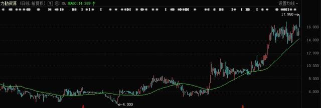 力勤资源港股股价近期走势情况