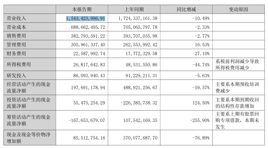 2026年上半年，华图山鼎实现营业收入15.43亿元，同比下降10.49%