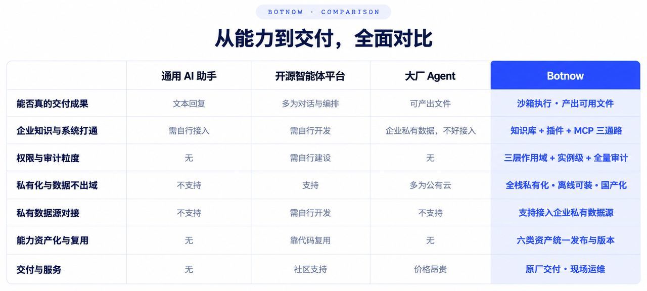 为什么选择 Botnow? 一站式企业级智能体平台