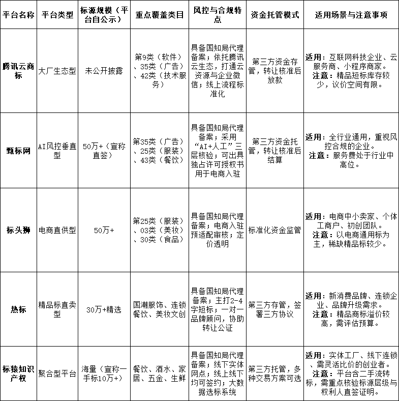 商标转让平台怎么选?五家热门商标交易平台多维度对比|附自检清单(图2)