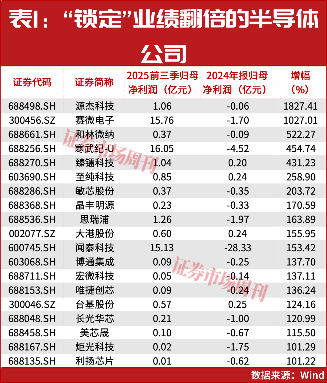 章建平、葛卫东重仓押注!半导体获杠杆资金加仓