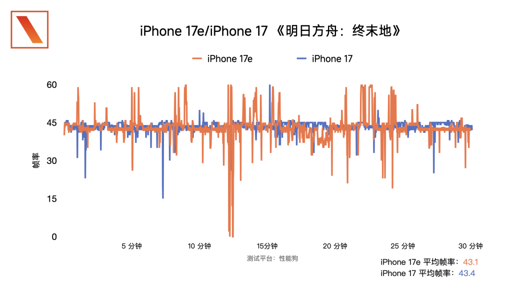 iPhone 17e 上手体验:能平替苹果的,只有苹果自己