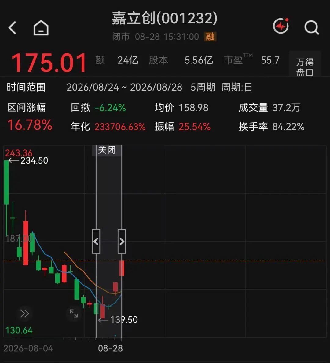 （文中行情图来自Wind）