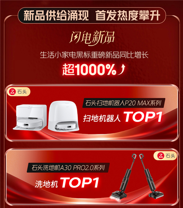全平台霸榜618!石头科技销售额大涨195% 两款王牌产品引爆市场