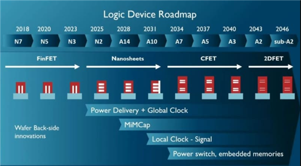 14A工艺29年量产 Intel工艺路线图推至0.7nm：密度还能翻倍