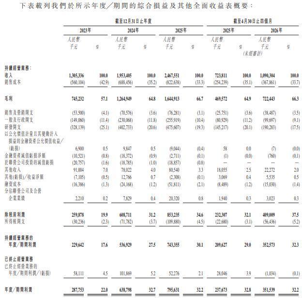 鼎龙股份招股书所载综合损益数据概要