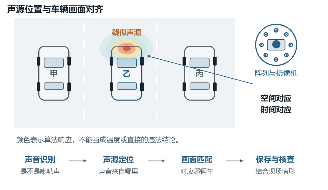 图3 声源分布与视频中的车辆需要对应丨作者绘制